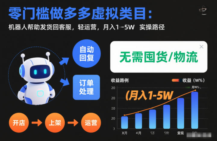 零门槛做多多虚拟类目:机器人帮助发货回客服,轻运营,月入1-5W实操路径【揭秘】-云网创