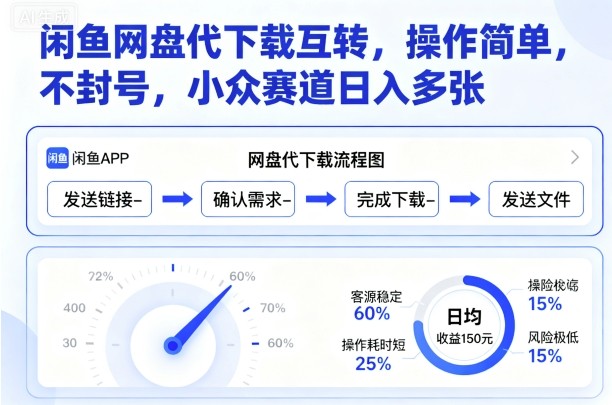 闲鱼网盘代下载互转,操作简单,不封号,小众赛道日入多张-云网创